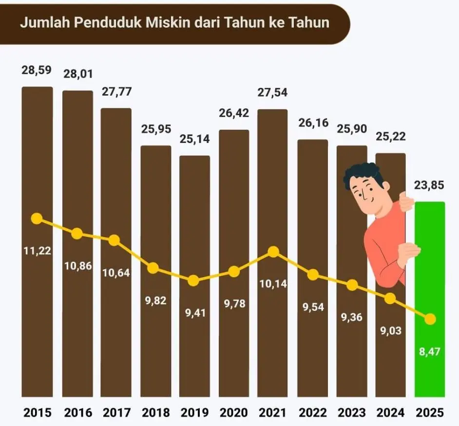 Laporan NEXT Indonesia Setahun Prabowo: Kemiskinan RI Terendah Sepanjang Sejarah, Pengangguran Menurun Tajam